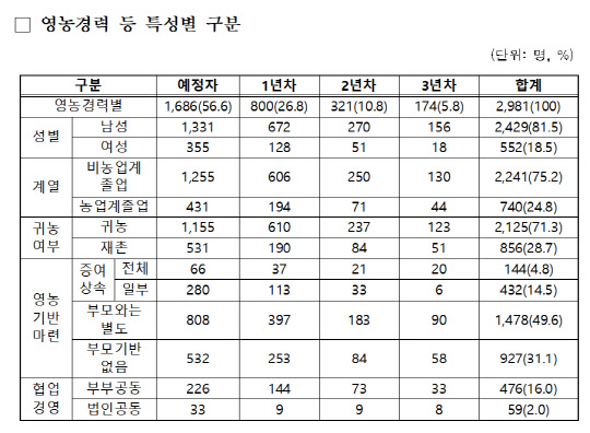 영농경력 등 특성별 구분. 농림축산식품부 제공